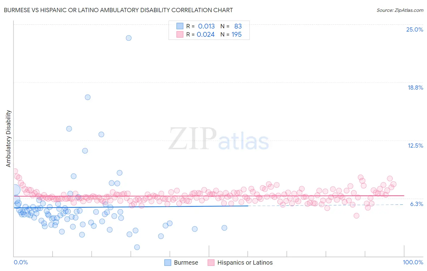 Burmese vs Hispanic or Latino Ambulatory Disability