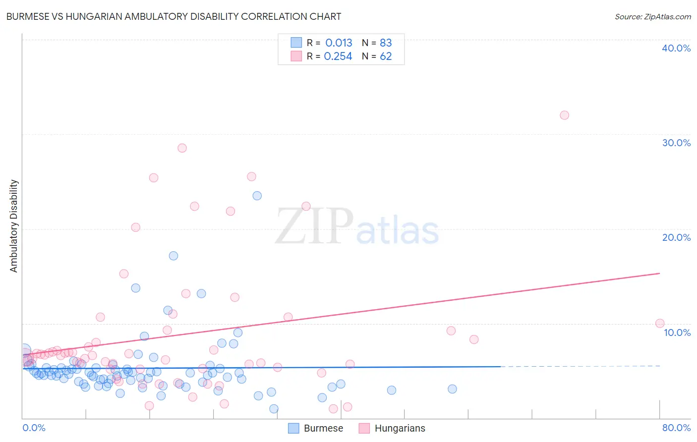 Burmese vs Hungarian Ambulatory Disability