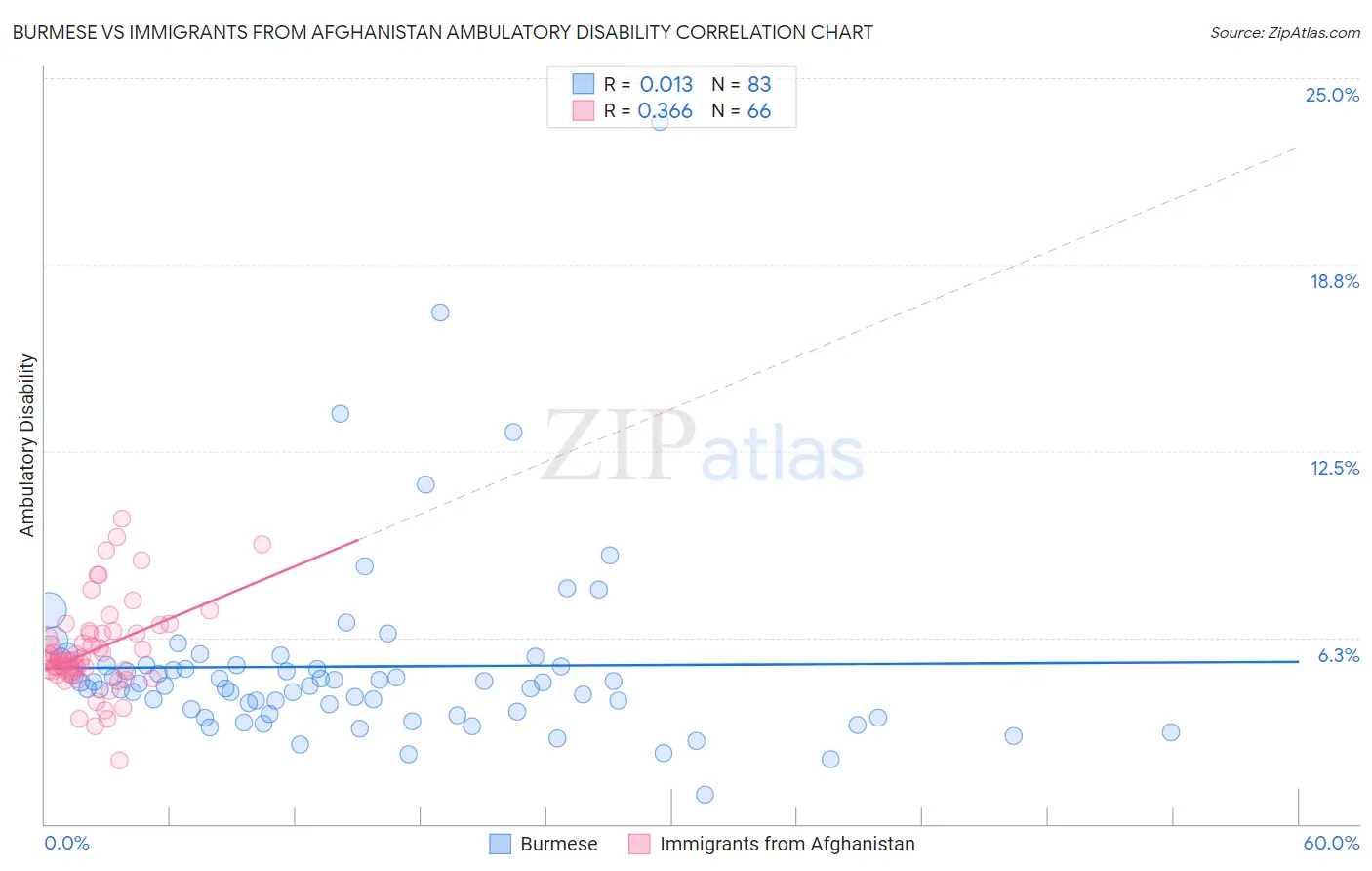 Burmese vs Immigrants from Afghanistan Ambulatory Disability