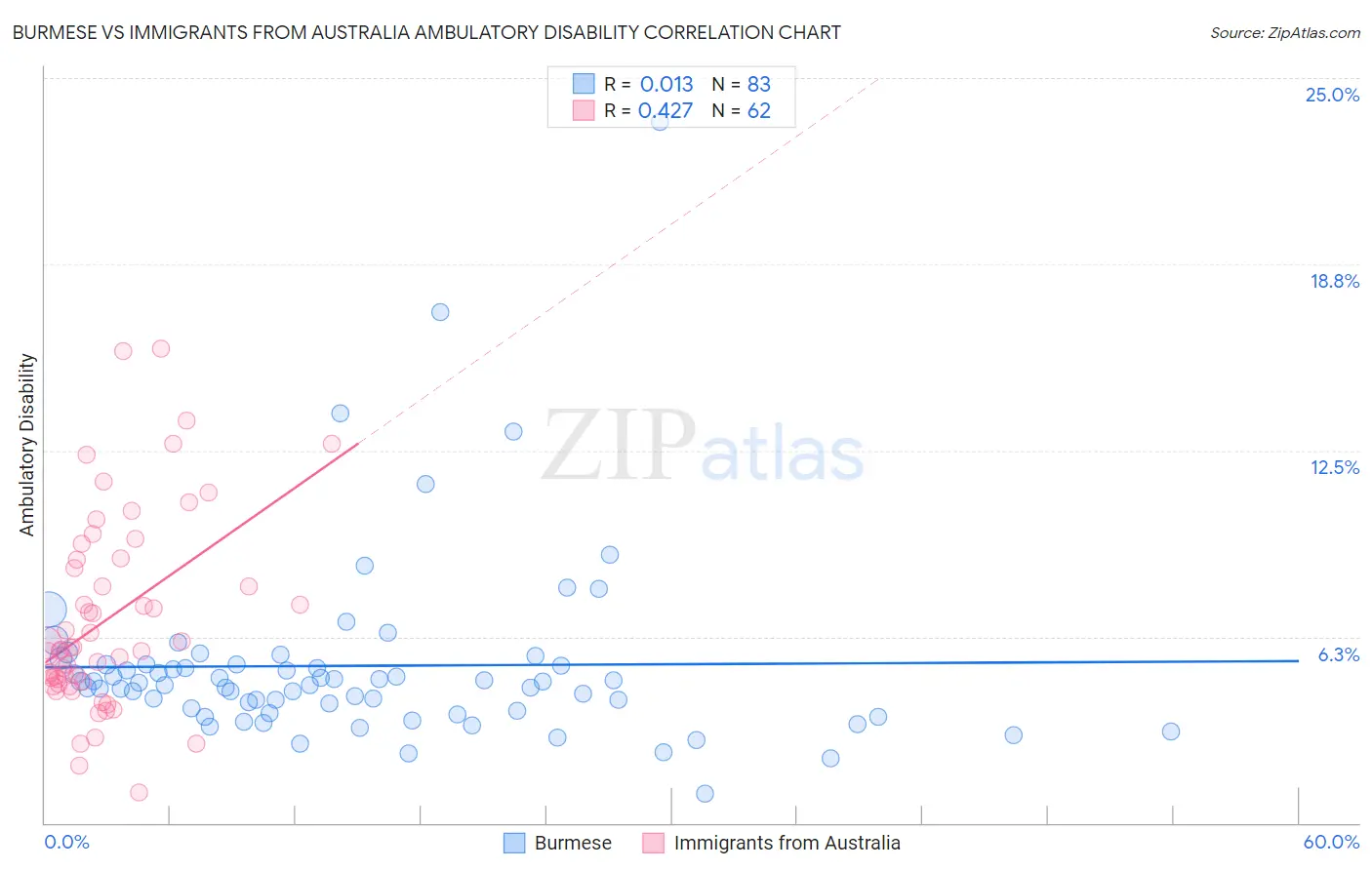 Burmese vs Immigrants from Australia Ambulatory Disability