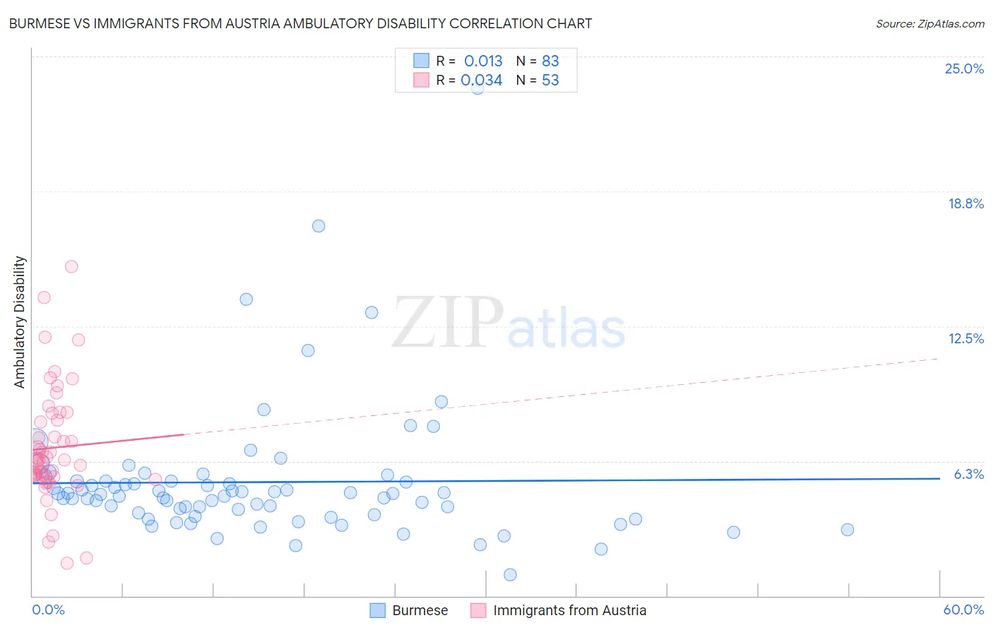 Burmese vs Immigrants from Austria Ambulatory Disability