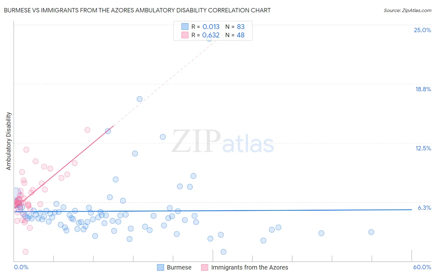 Burmese vs Immigrants from the Azores Ambulatory Disability