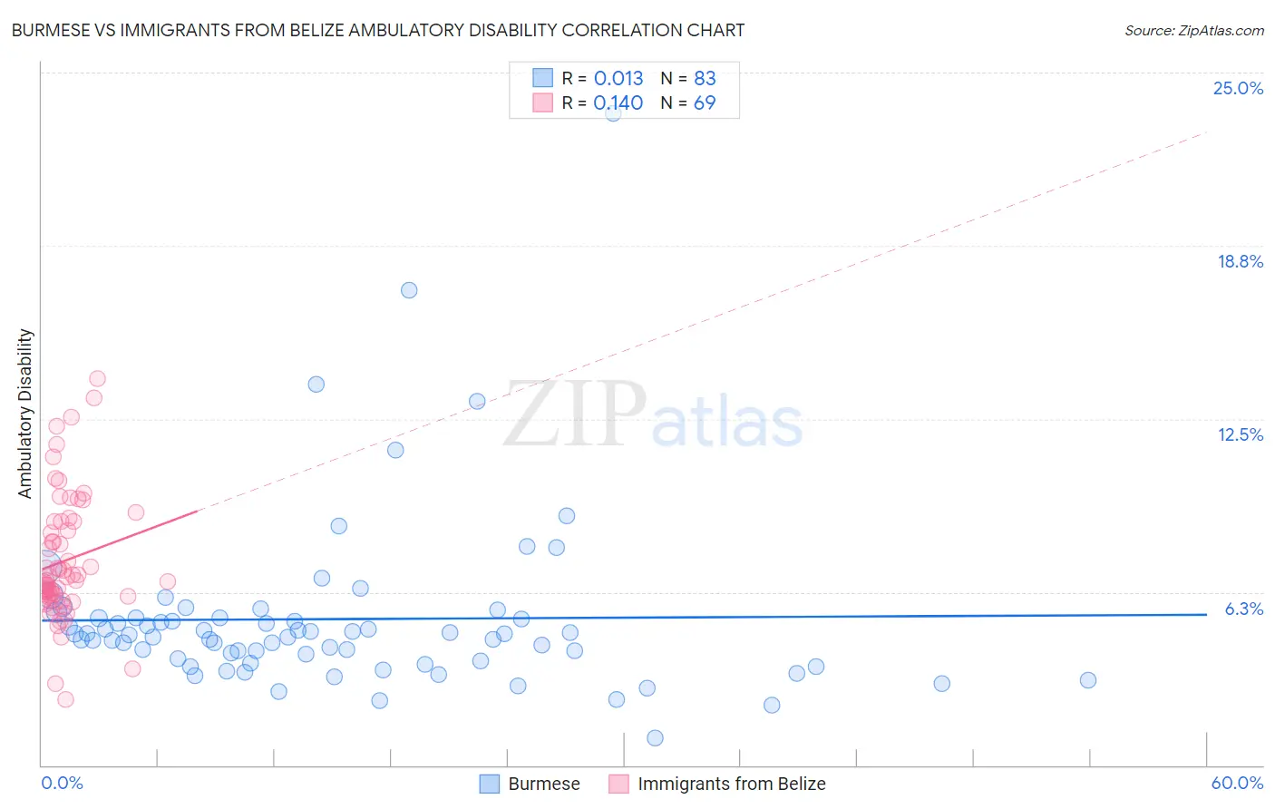 Burmese vs Immigrants from Belize Ambulatory Disability