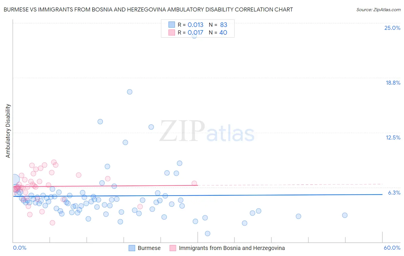 Burmese vs Immigrants from Bosnia and Herzegovina Ambulatory Disability