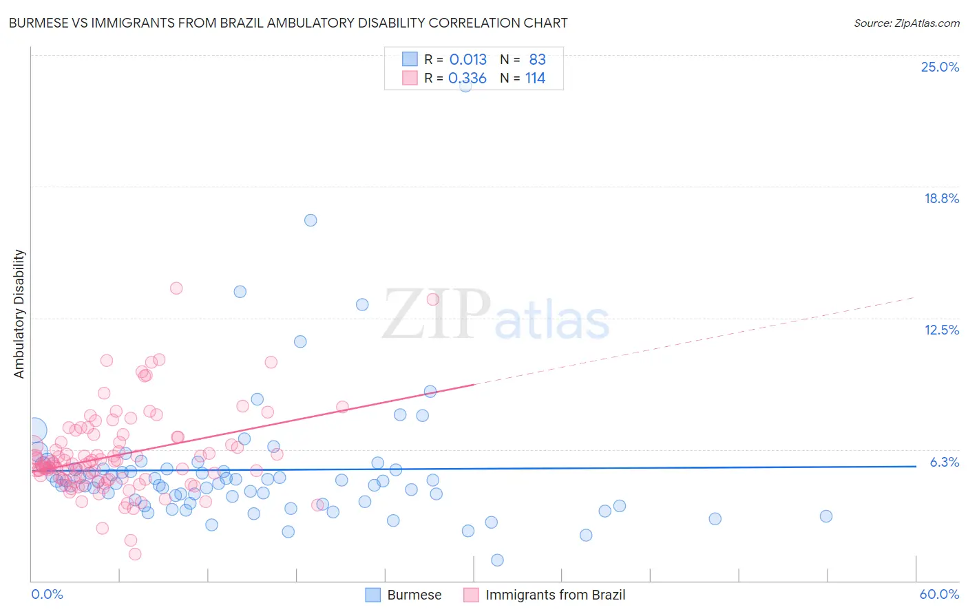 Burmese vs Immigrants from Brazil Ambulatory Disability