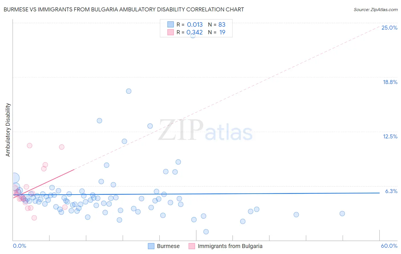Burmese vs Immigrants from Bulgaria Ambulatory Disability