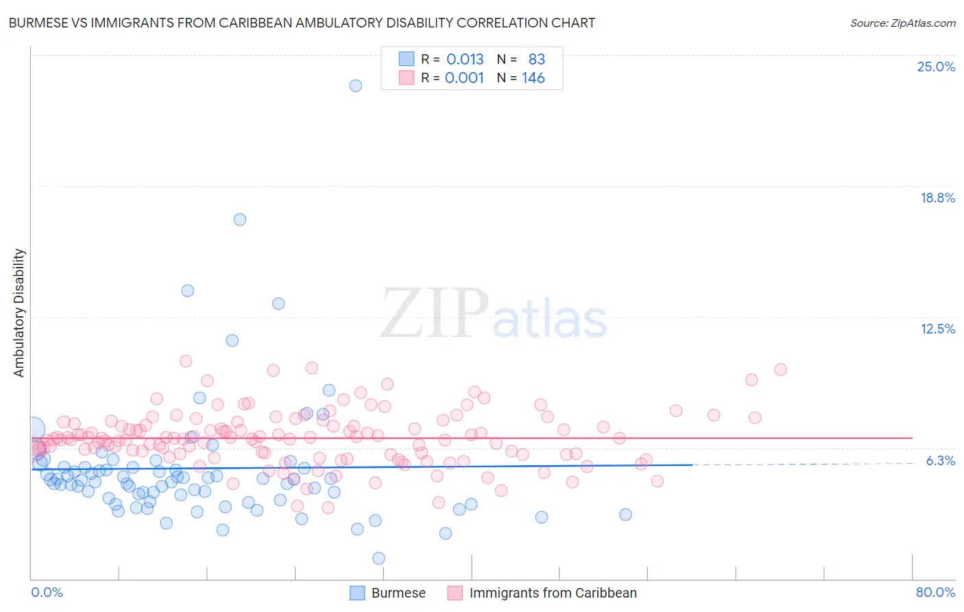 Burmese vs Immigrants from Caribbean Ambulatory Disability