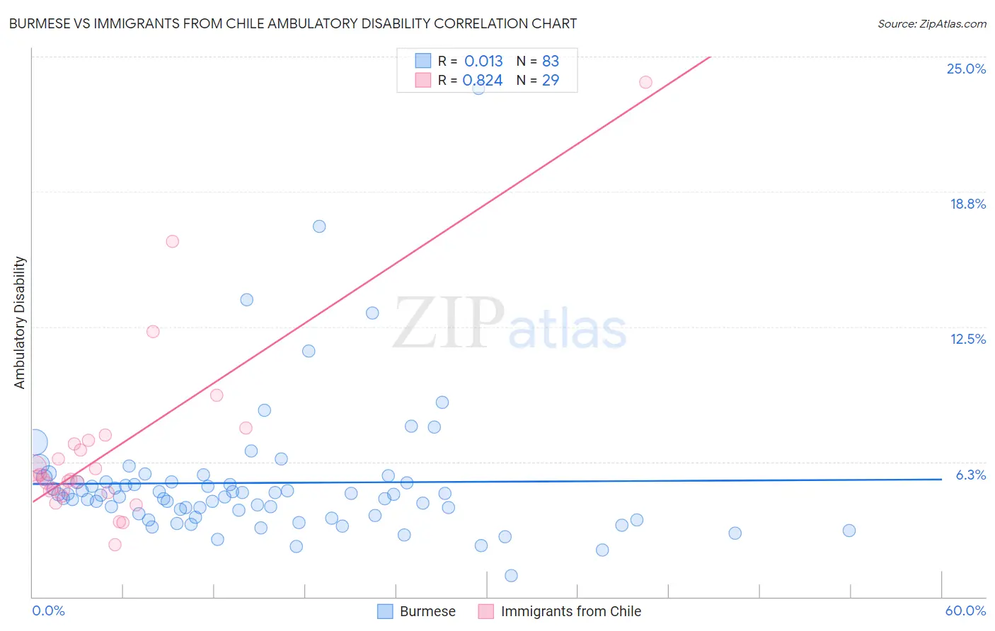 Burmese vs Immigrants from Chile Ambulatory Disability