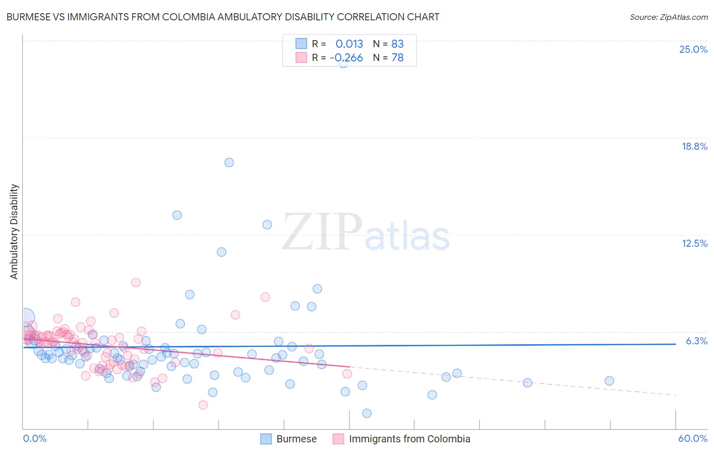 Burmese vs Immigrants from Colombia Ambulatory Disability