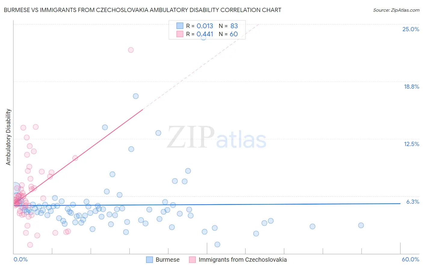 Burmese vs Immigrants from Czechoslovakia Ambulatory Disability