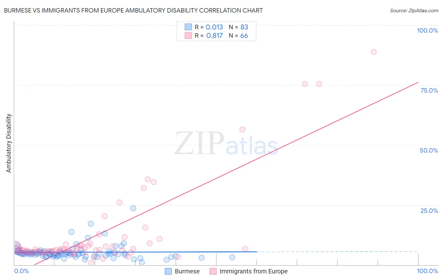 Burmese vs Immigrants from Europe Ambulatory Disability