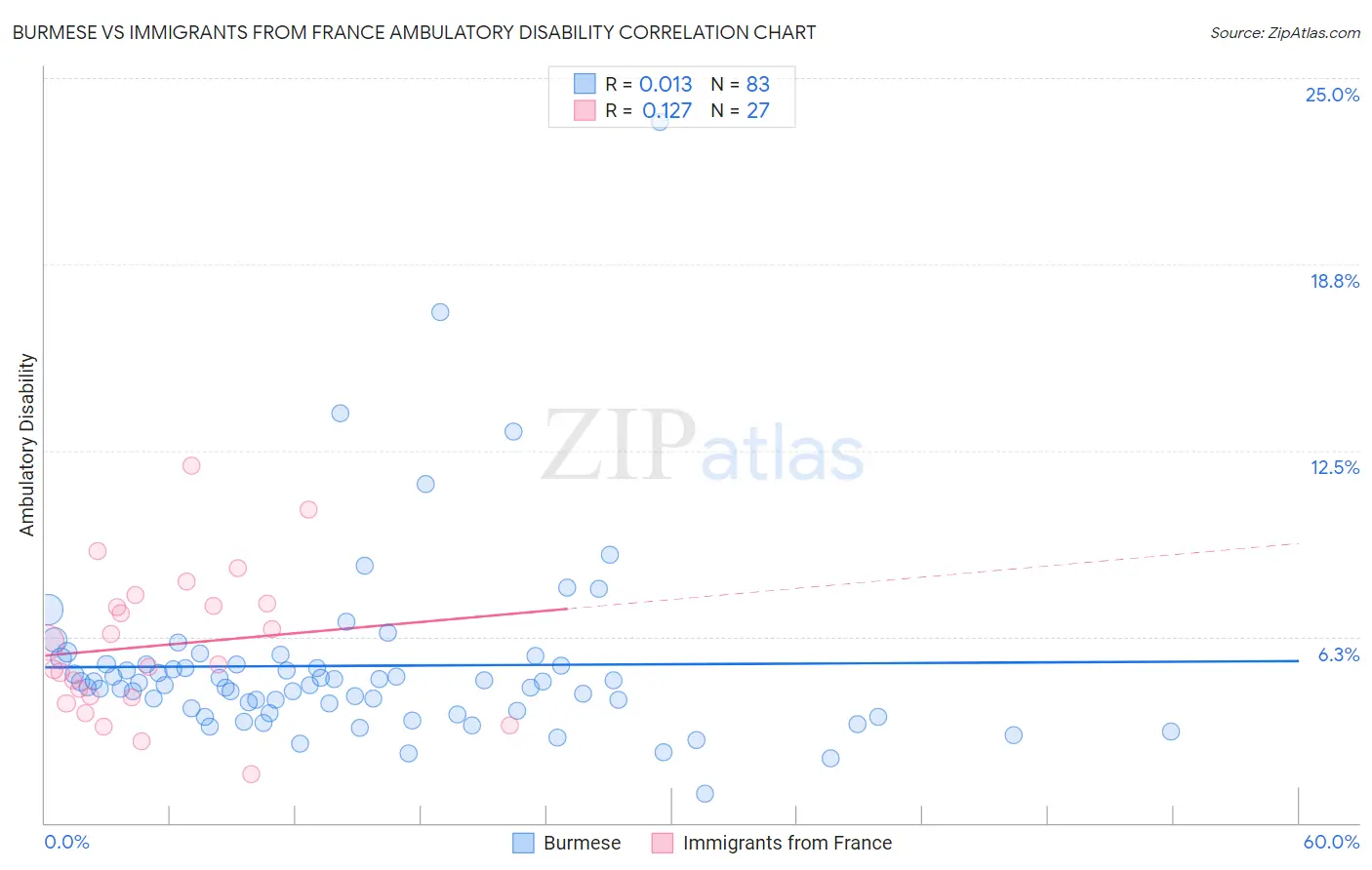 Burmese vs Immigrants from France Ambulatory Disability
