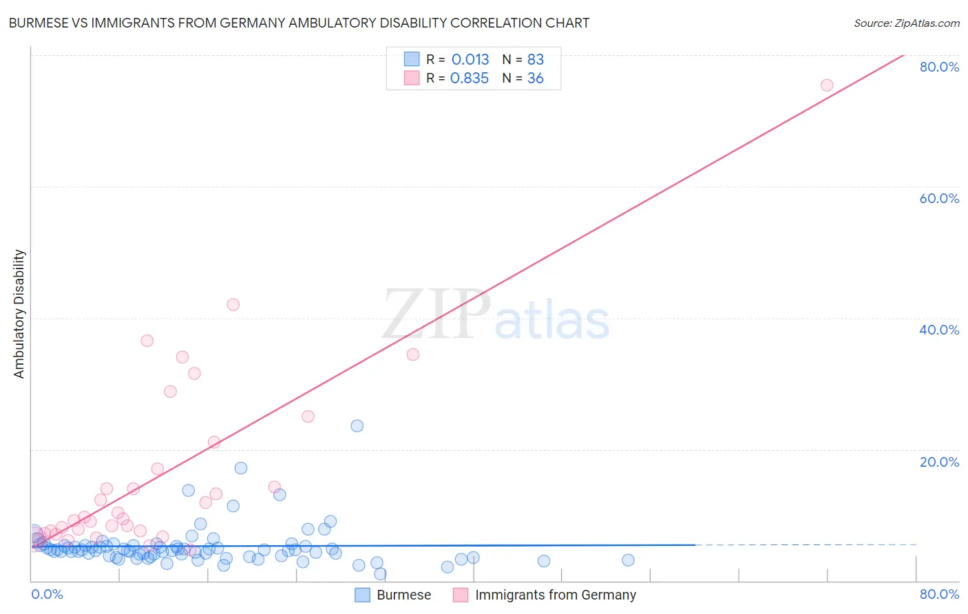 Burmese vs Immigrants from Germany Ambulatory Disability