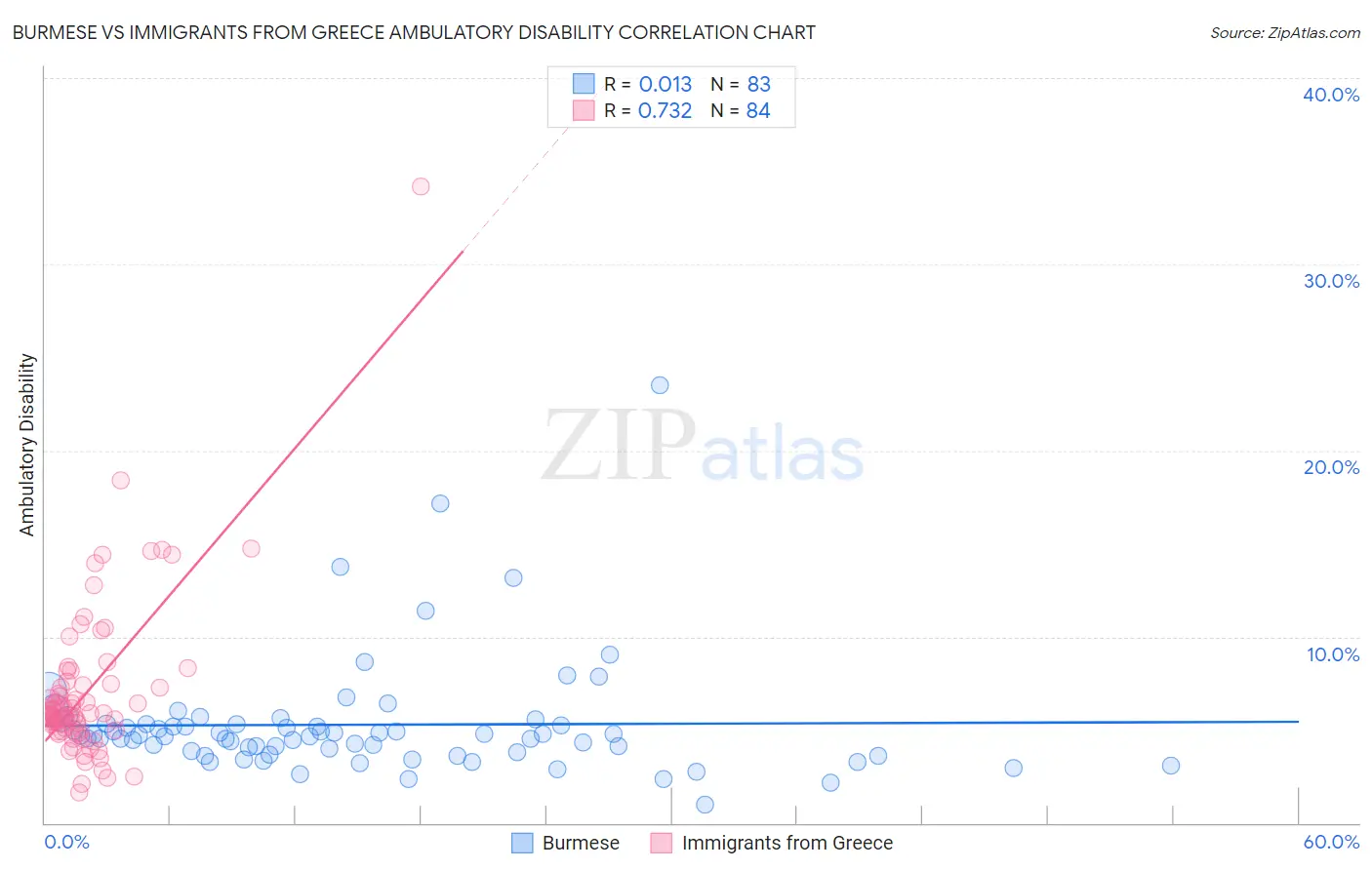 Burmese vs Immigrants from Greece Ambulatory Disability