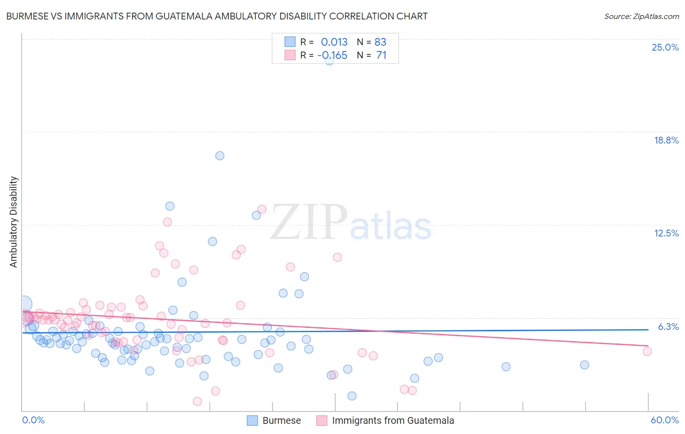 Burmese vs Immigrants from Guatemala Ambulatory Disability