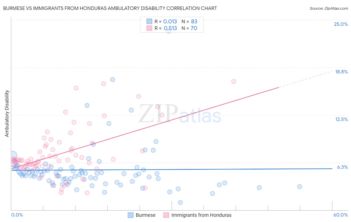 Burmese vs Immigrants from Honduras Ambulatory Disability