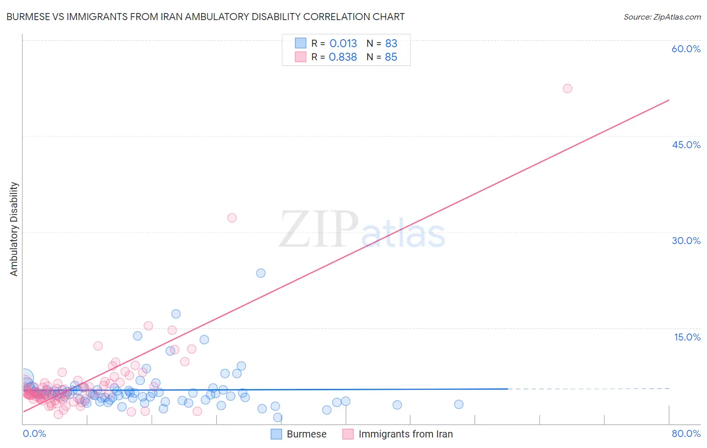 Burmese vs Immigrants from Iran Ambulatory Disability