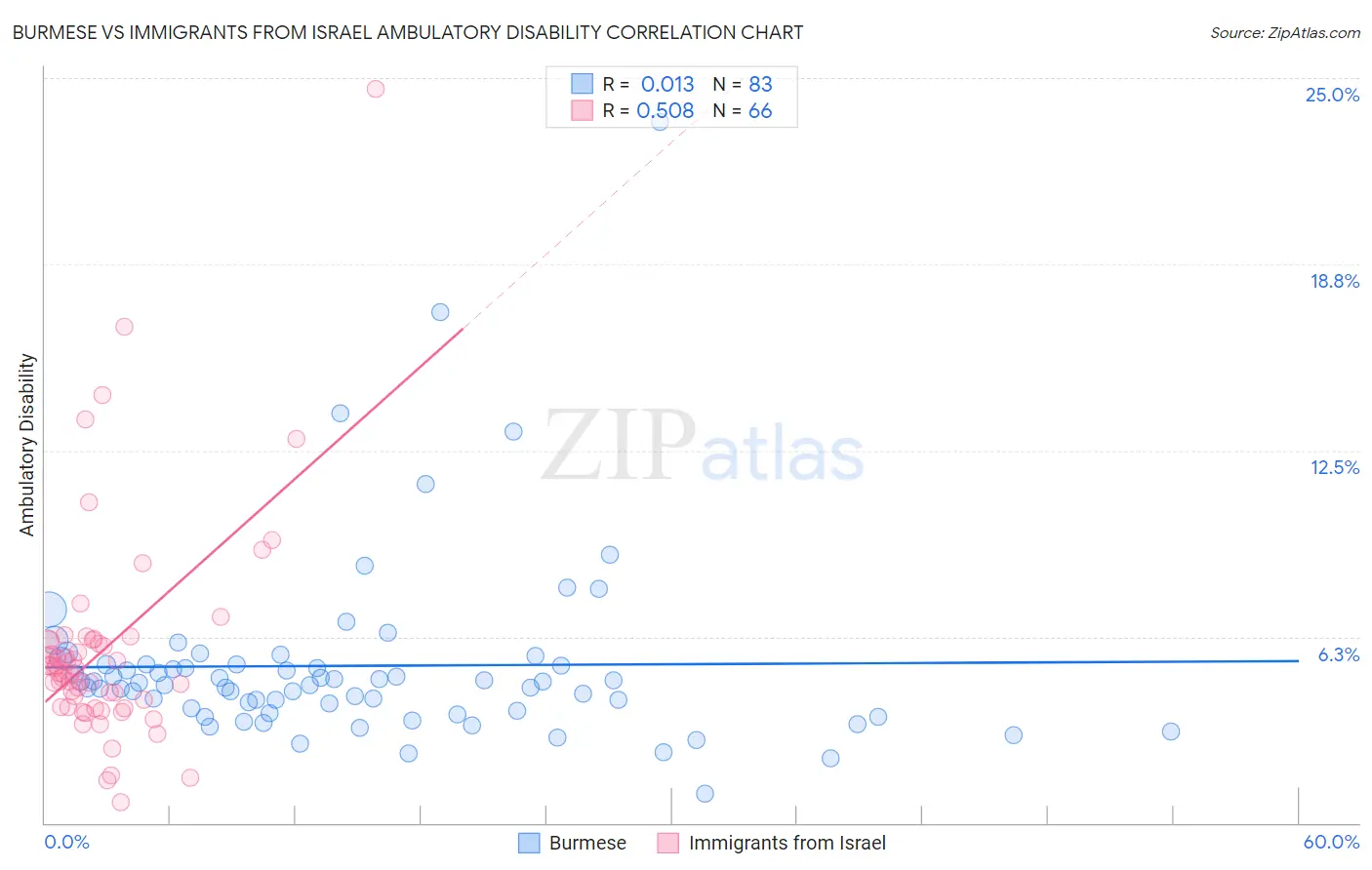 Burmese vs Immigrants from Israel Ambulatory Disability