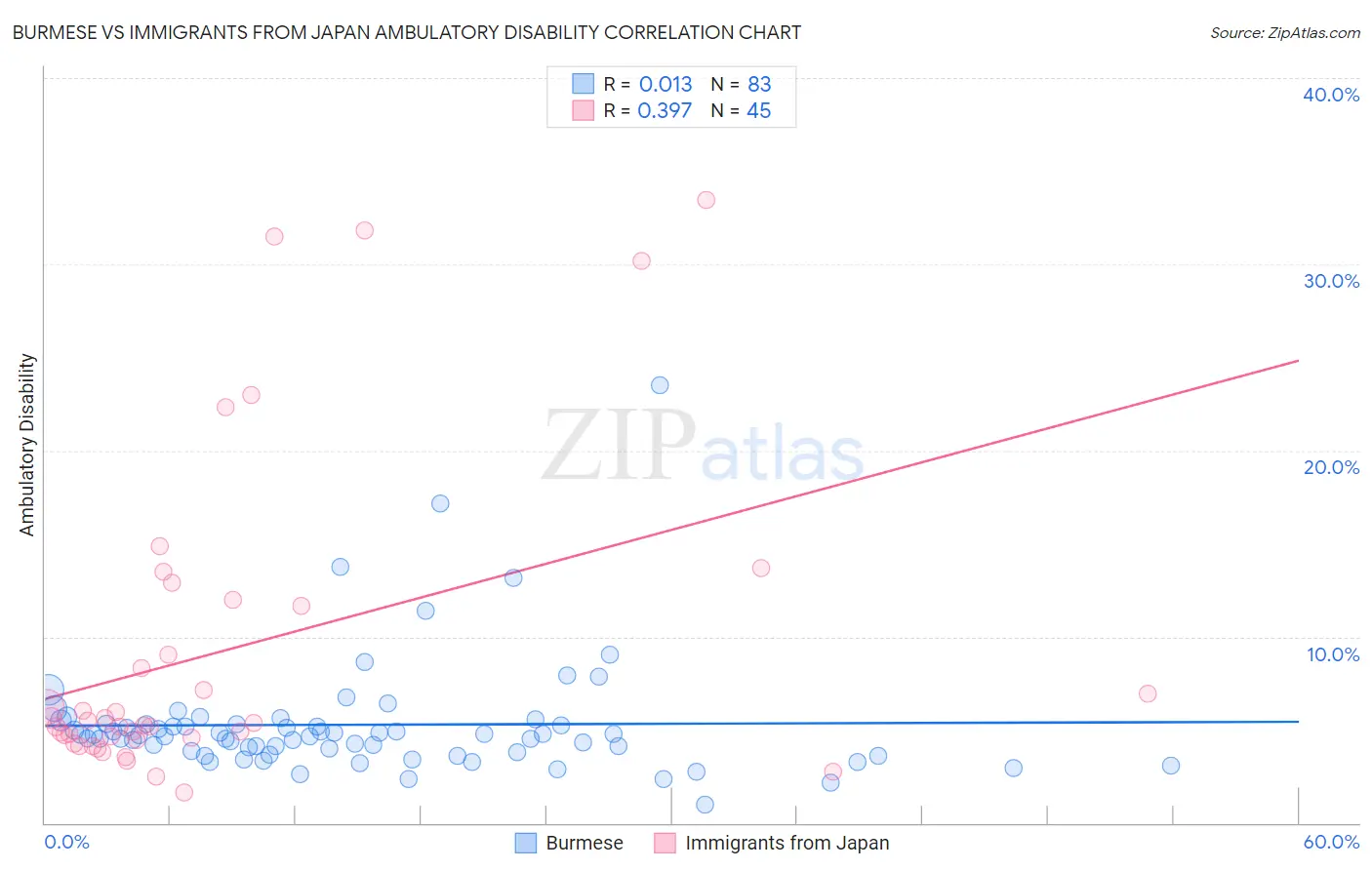 Burmese vs Immigrants from Japan Ambulatory Disability
