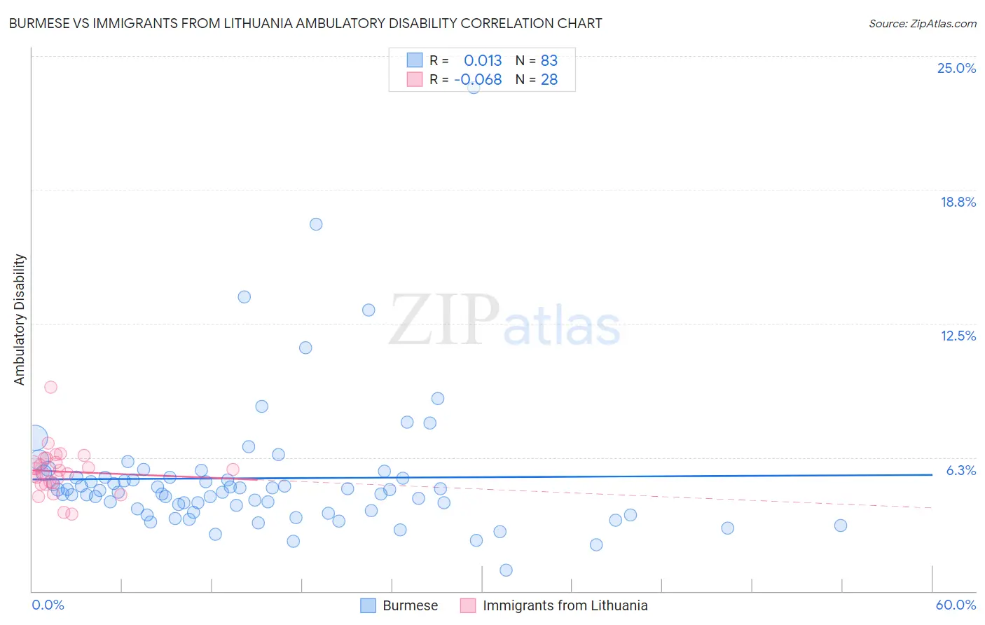Burmese vs Immigrants from Lithuania Ambulatory Disability