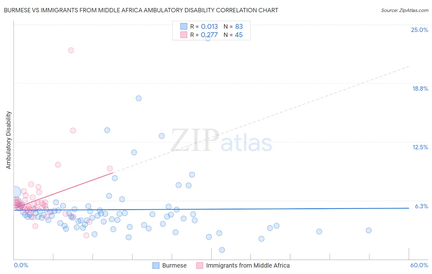 Burmese vs Immigrants from Middle Africa Ambulatory Disability