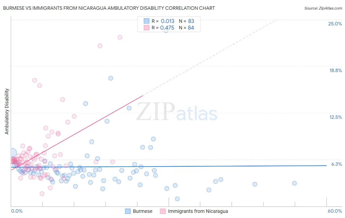 Burmese vs Immigrants from Nicaragua Ambulatory Disability