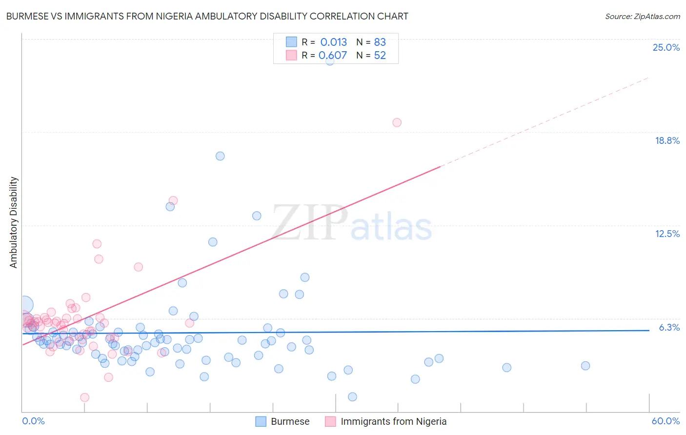 Burmese vs Immigrants from Nigeria Ambulatory Disability