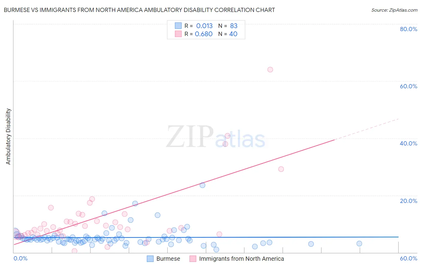 Burmese vs Immigrants from North America Ambulatory Disability