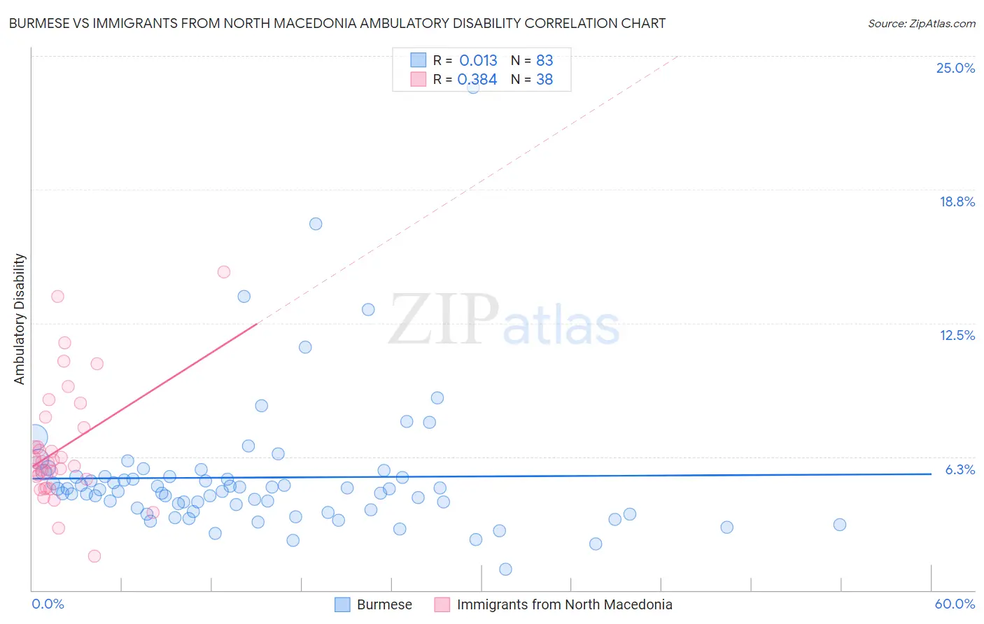 Burmese vs Immigrants from North Macedonia Ambulatory Disability