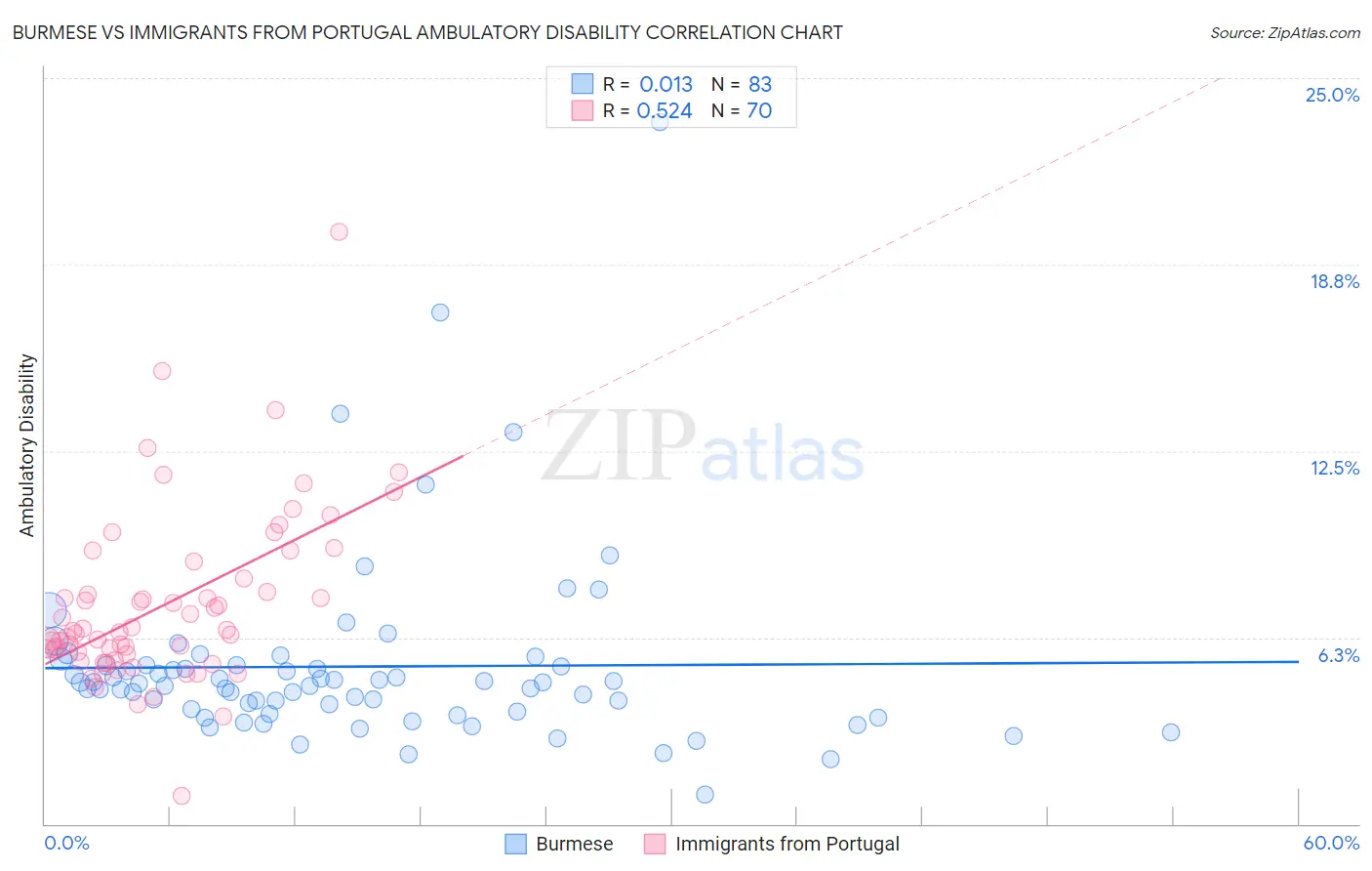 Burmese vs Immigrants from Portugal Ambulatory Disability