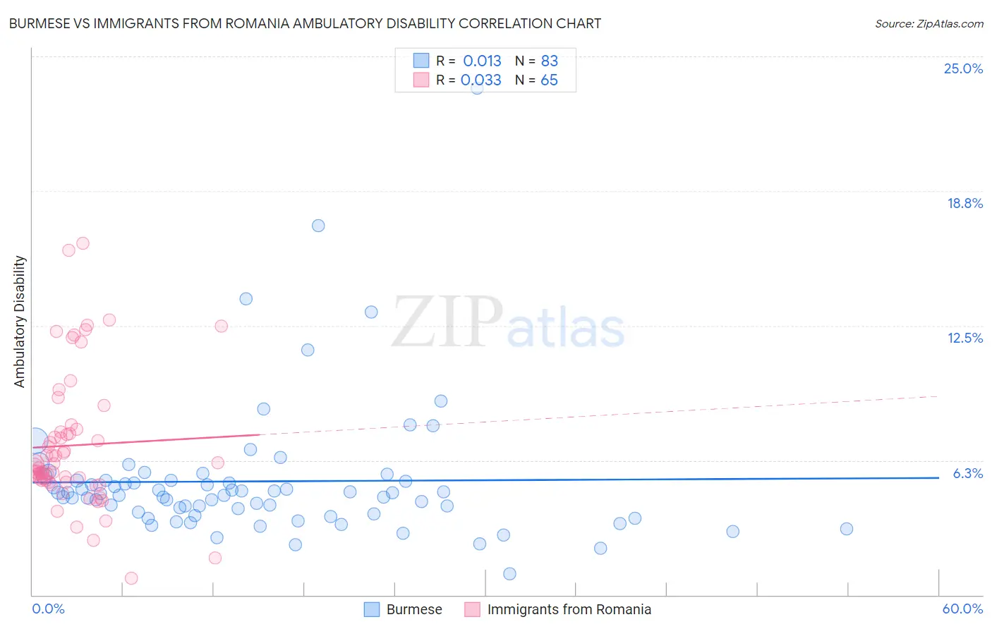 Burmese vs Immigrants from Romania Ambulatory Disability