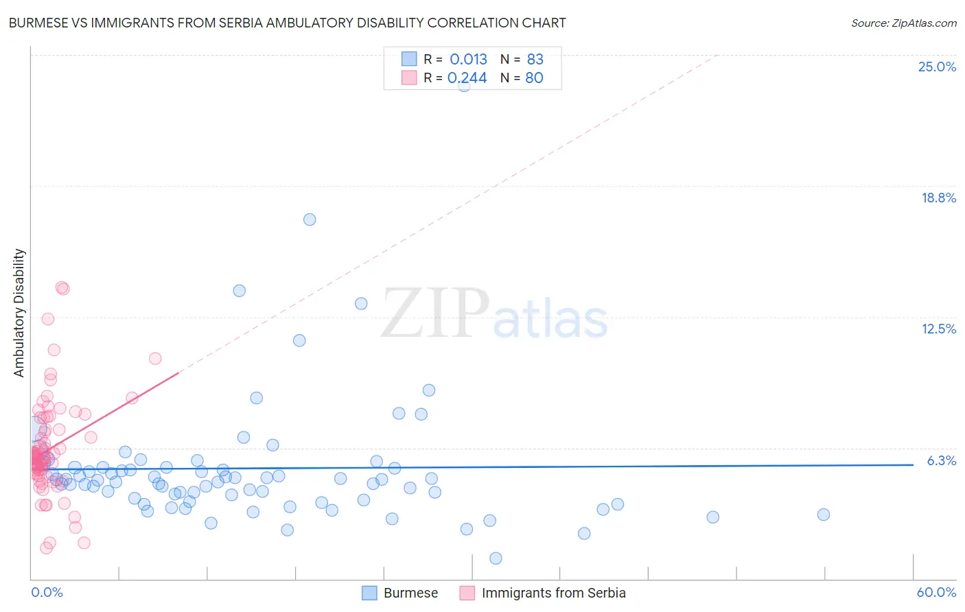 Burmese vs Immigrants from Serbia Ambulatory Disability