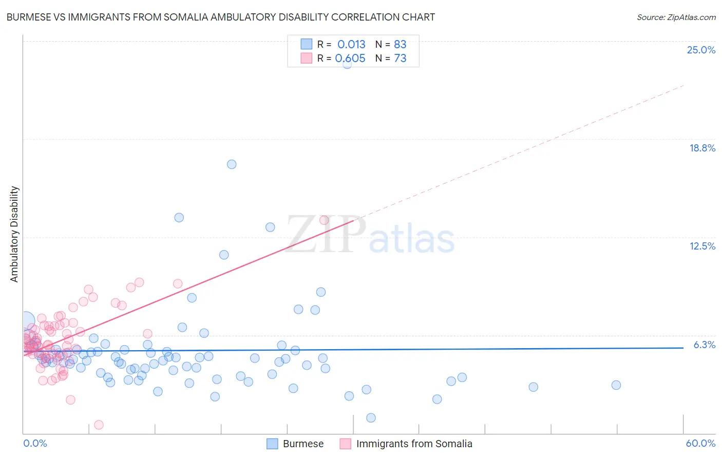 Burmese vs Immigrants from Somalia Ambulatory Disability
