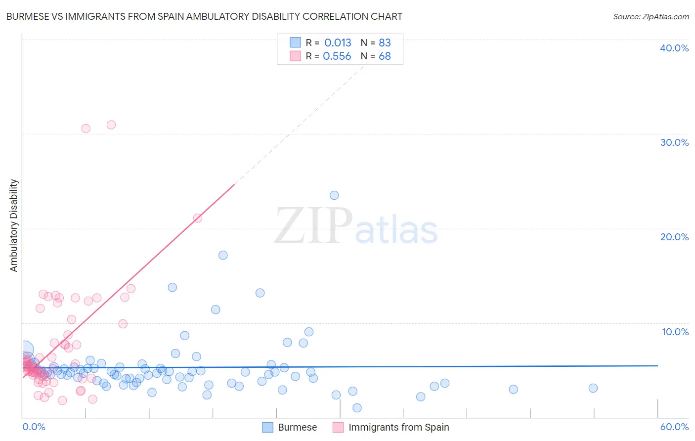 Burmese vs Immigrants from Spain Ambulatory Disability
