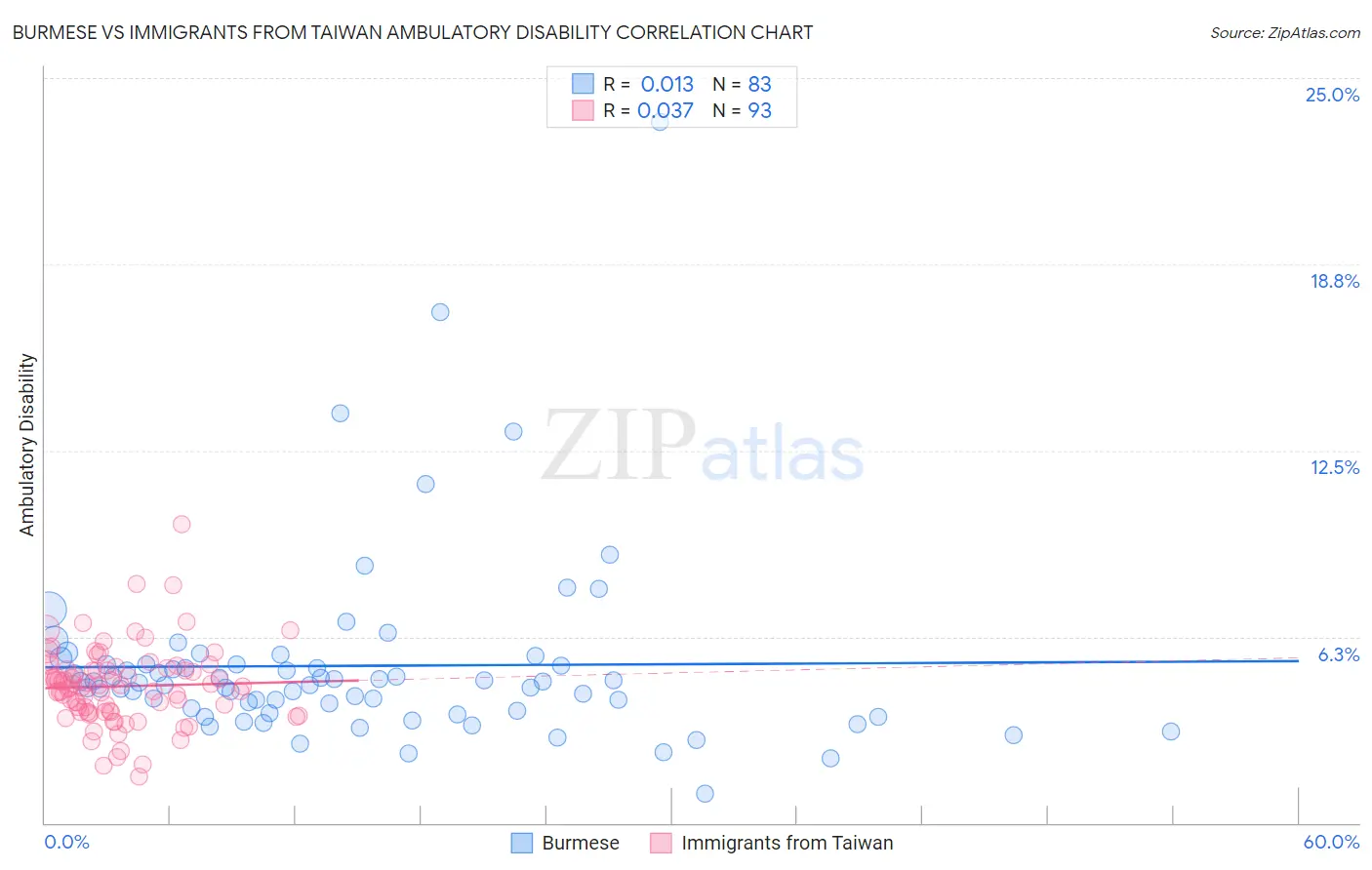 Burmese vs Immigrants from Taiwan Ambulatory Disability