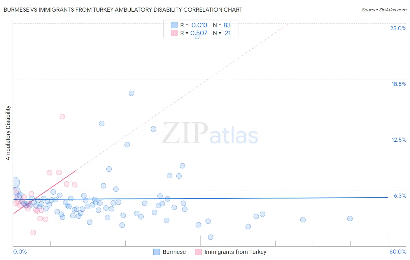 Burmese vs Immigrants from Turkey Ambulatory Disability