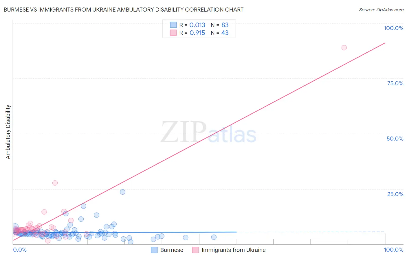Burmese vs Immigrants from Ukraine Ambulatory Disability