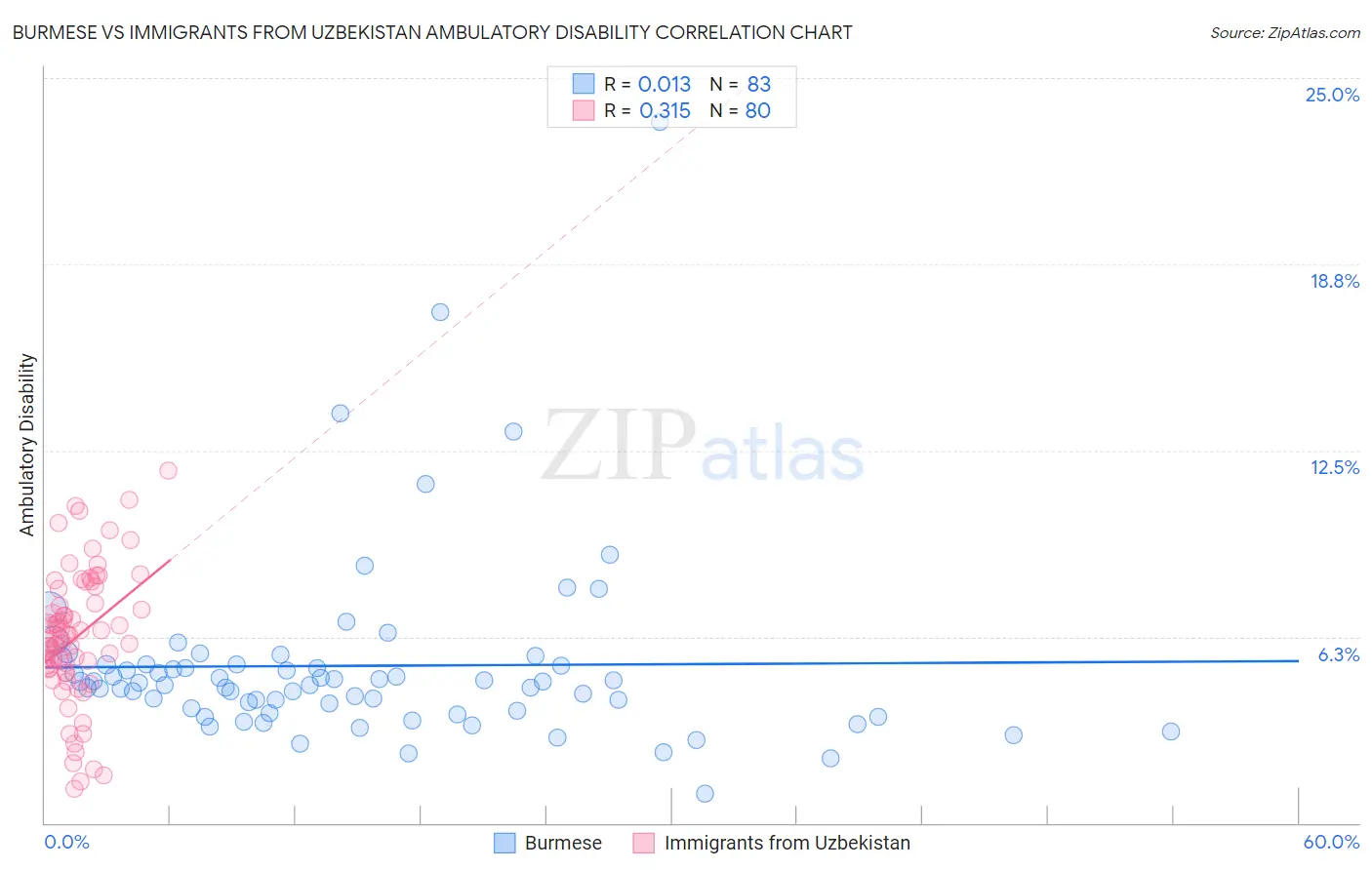 Burmese vs Immigrants from Uzbekistan Ambulatory Disability