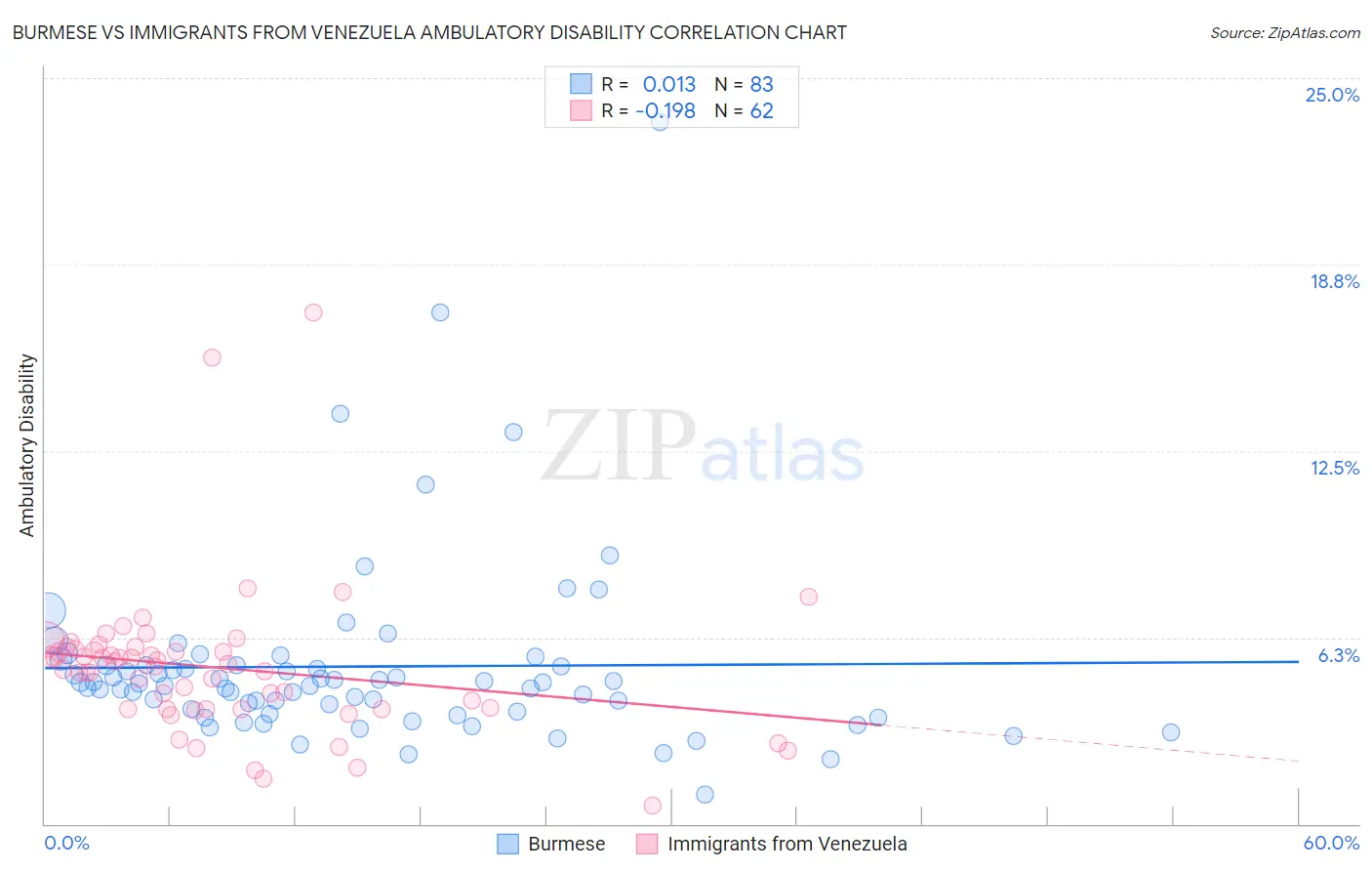 Burmese vs Immigrants from Venezuela Ambulatory Disability