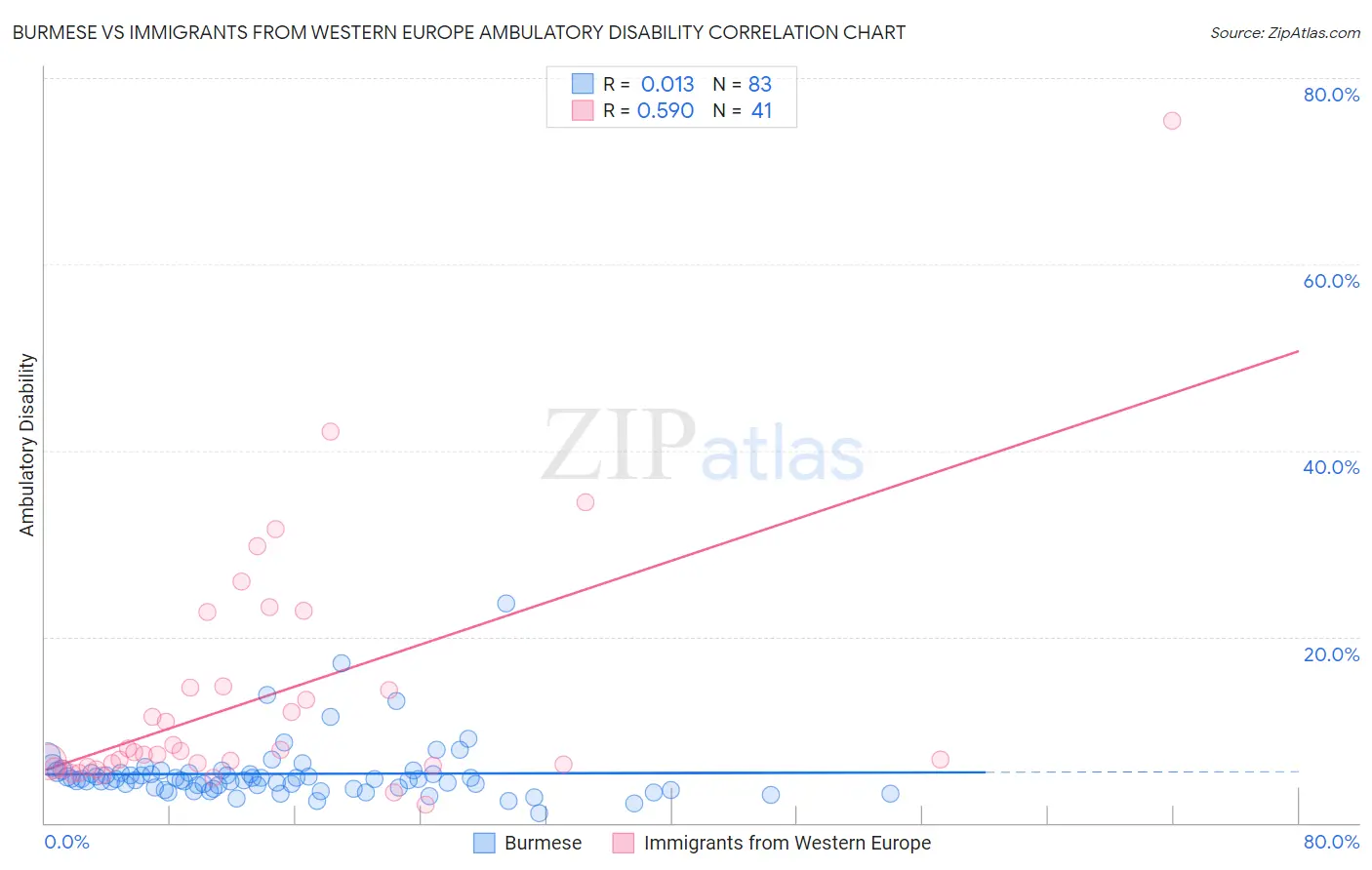 Burmese vs Immigrants from Western Europe Ambulatory Disability