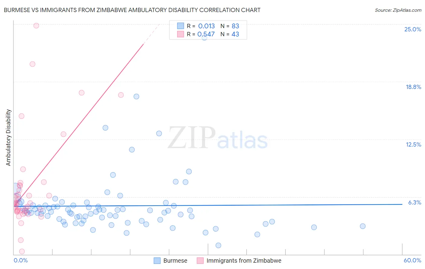 Burmese vs Immigrants from Zimbabwe Ambulatory Disability