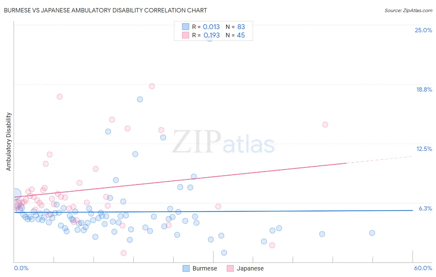 Burmese vs Japanese Ambulatory Disability