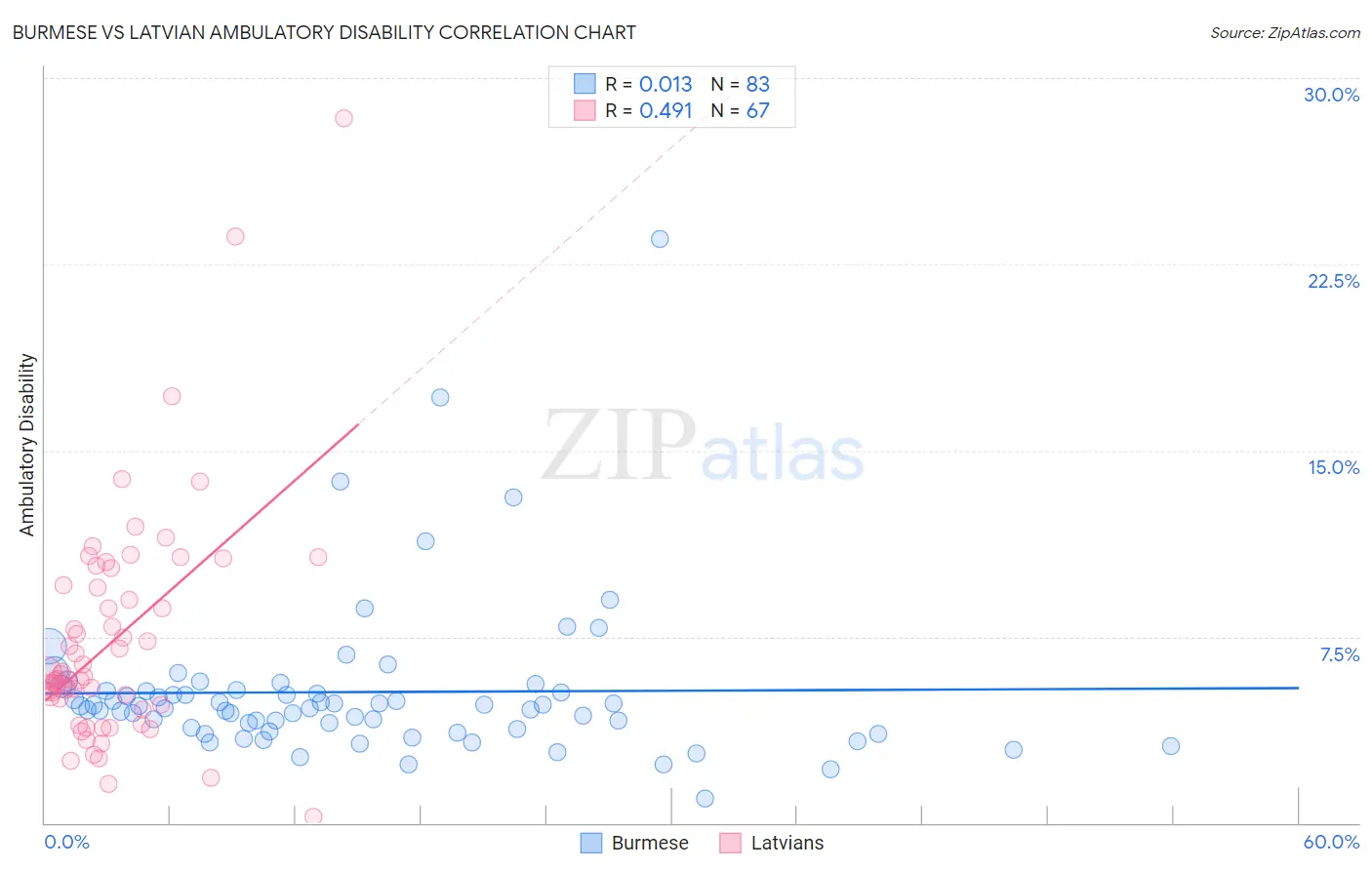 Burmese vs Latvian Ambulatory Disability