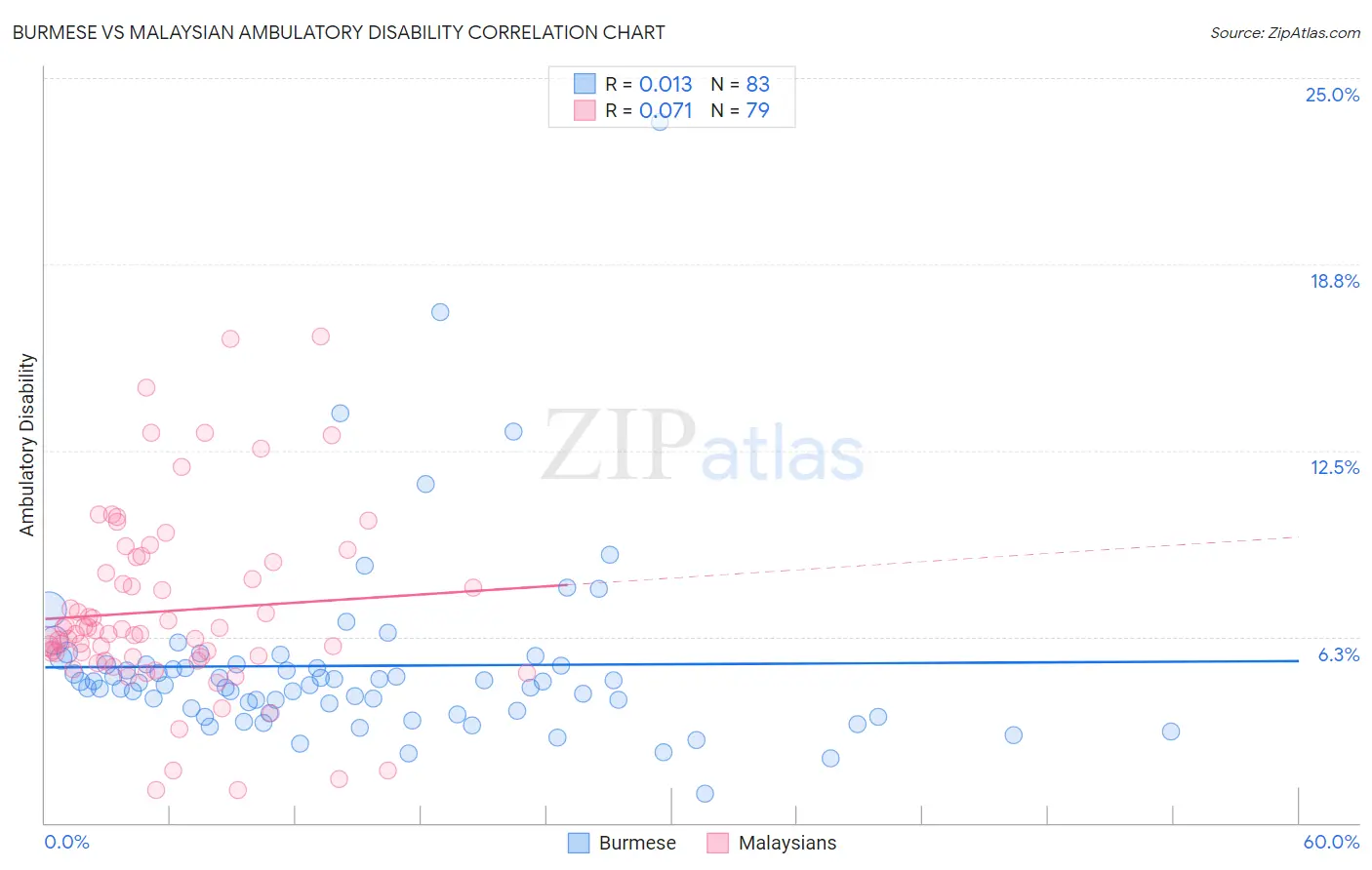 Burmese vs Malaysian Ambulatory Disability