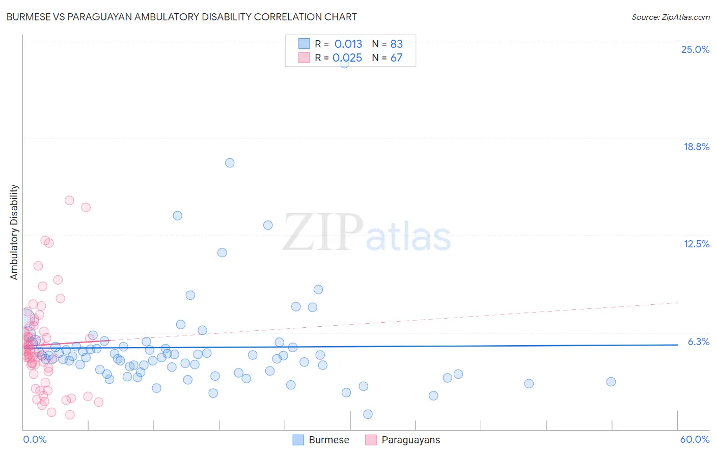 Burmese vs Paraguayan Ambulatory Disability