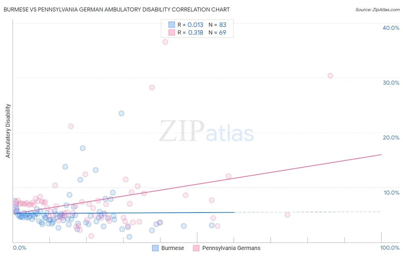 Burmese vs Pennsylvania German Ambulatory Disability