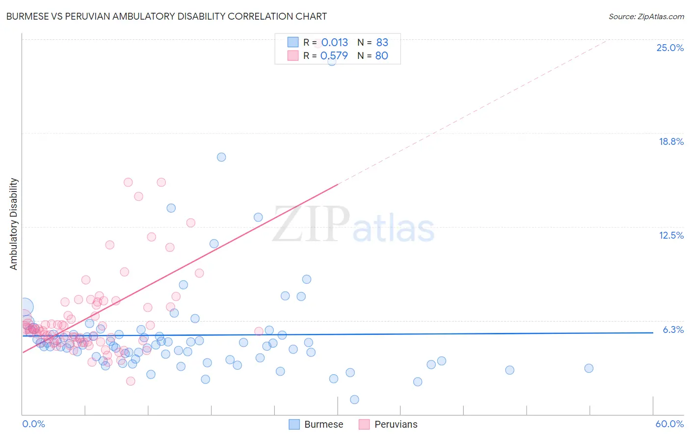 Burmese vs Peruvian Ambulatory Disability