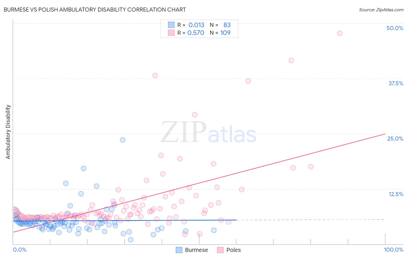 Burmese vs Polish Ambulatory Disability