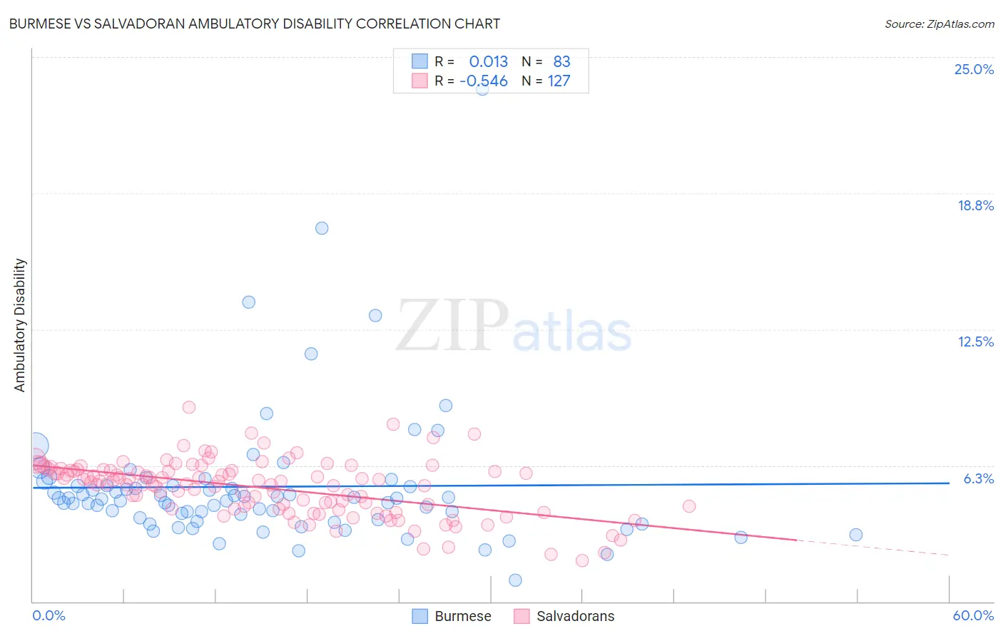 Burmese vs Salvadoran Ambulatory Disability