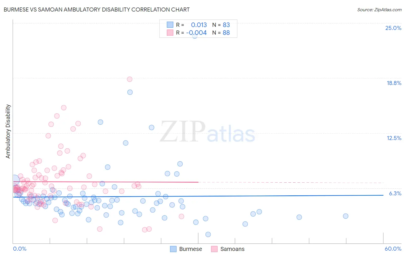 Burmese vs Samoan Ambulatory Disability